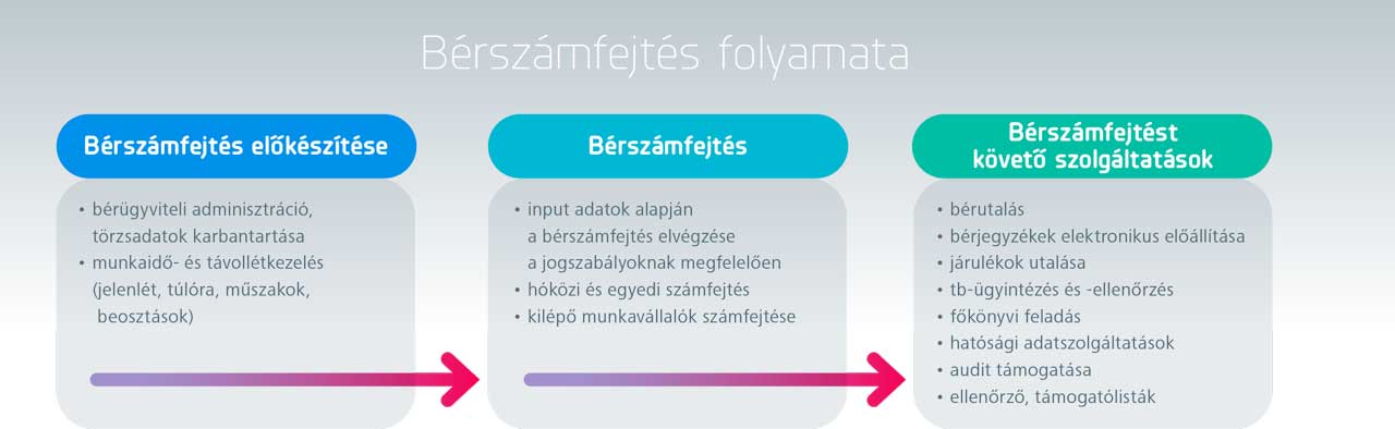 bérszámfejtés folyamata